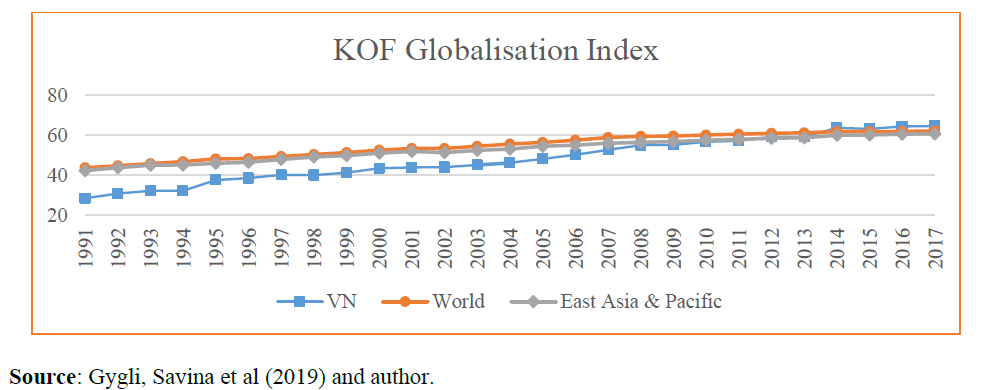 KOF Globalization Index of Vietnam comparing World and East Asia & Pacific.PNG